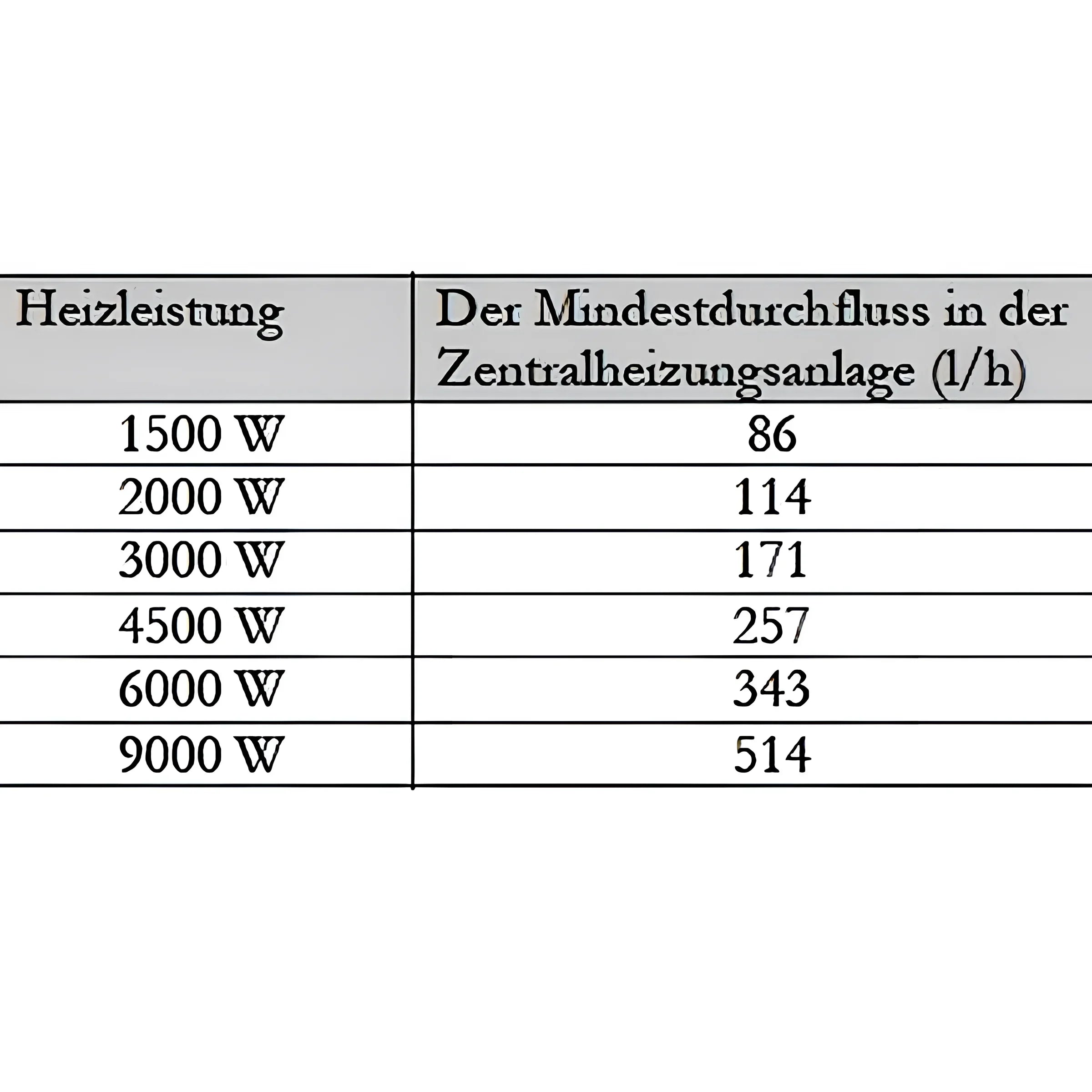 Tabelle der Heizleistung und Mindestdurchflussmenge für Durchlauferhitzer MDC 400P