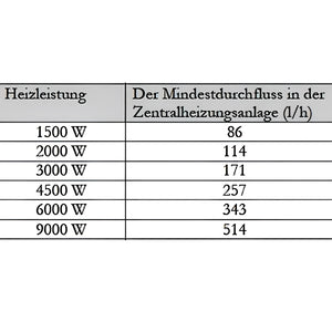Tabelle der Heizleistung und Mindestdurchflussmenge für Durchlauferhitzer MDC 400P