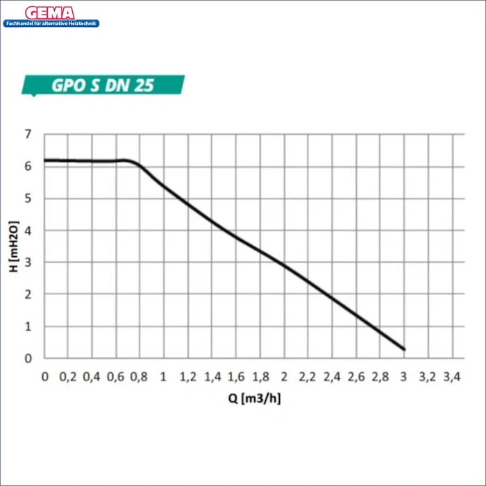 Diagramm der GPO S DN 25 Pumpengruppe mit Q und H Werten für optimale Effizienz und Leistung.